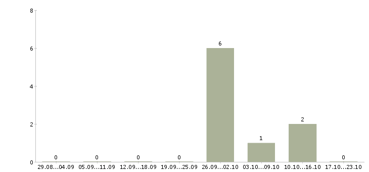 Работа сотрудник отдела продаж недвижимости Набережные челны - Число вакансий Набережные челны по специальности сотрудник отдела продаж недвижимости за 2 месяца