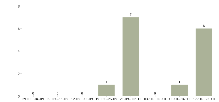 Работа специалист по работе с заказами Набережные челны - Число вакансий Набережные челны по специальности специалист по работе с заказами за 2 месяца