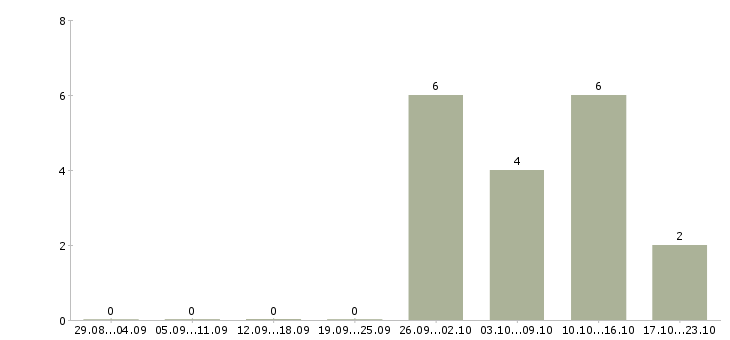 Работа торговый представитель по городу Набережные челны - Число вакансий Набережные челны по специальности торговый представитель по городу за 2 месяца