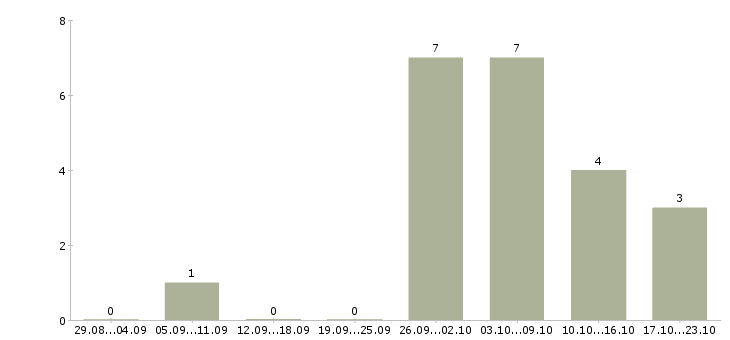 Работа партнеры в успешный проект Ростов-на-дону - Число вакансий Ростов-на-дону по специальности партнеры в успешный проект за 2 месяца