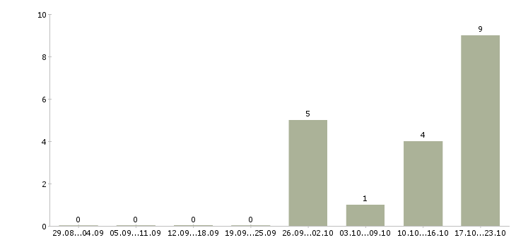 Работа frontend программист Санкт-петербург - Число вакансий Санкт-петербург по специальности frontend программист за 2 месяца