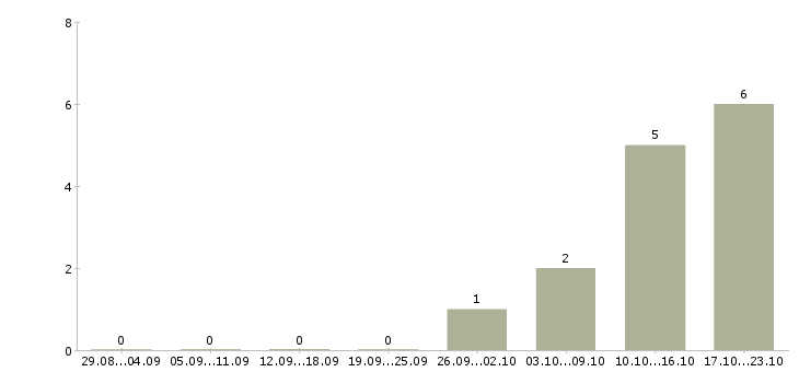 Работа менеджер по продажам строительных смесей Санкт-петербург - Число вакансий Санкт-петербург по специальности менеджер по продажам строительных смесей за 2 месяца