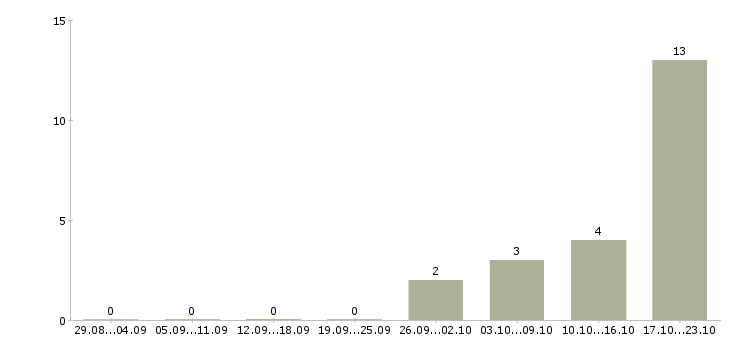 Работа оператор клиентского сервиса Санкт-петербург - Число вакансий Санкт-петербург по специальности оператор клиентского сервиса за 2 месяца