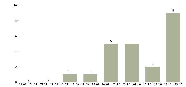 Работа администратор на телефон в офис Удмуртия - Число вакансий Удмуртия по специальности администратор на телефон в офис за 2 месяца
