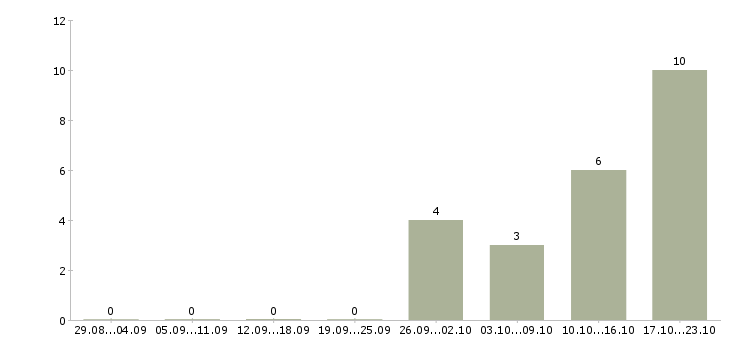 Работа карьера в крупной компании Улан-удэ - Число вакансий Улан-удэ по специальности карьера в крупной компании за 2 месяца
