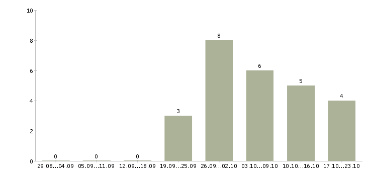 Работа сотрудник по оформлению заказов в Астрахани - Число вакансий в Астрахани по специальности сотрудник по оформлению заказов за 2 месяца