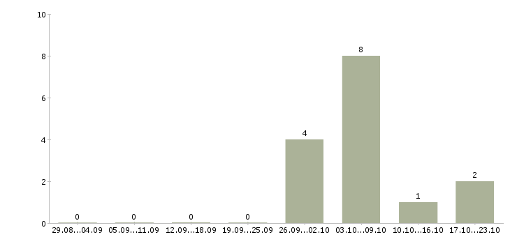 Работа работник зала на выкладку товара в Балашихе - Число вакансий в Балашихе по специальности работник зала на выкладку товара за 2 месяца