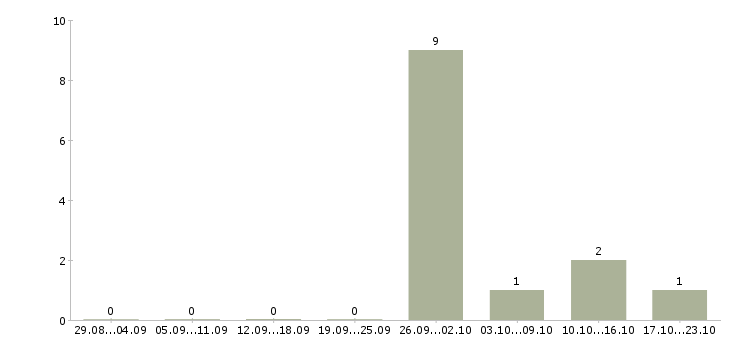 Работа упаковщик с проживанием в Балашихе - Число вакансий в Балашихе по специальности упаковщик с проживанием за 2 месяца
