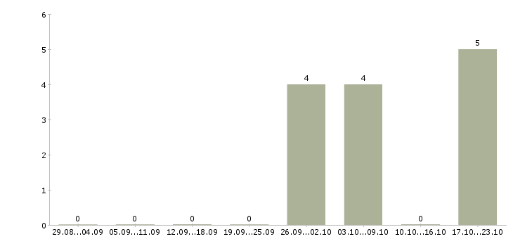 Работа ведущий специалист по качеству в Белгороде - Число вакансий в Белгороде по специальности ведущий специалист по качеству за 2 месяца