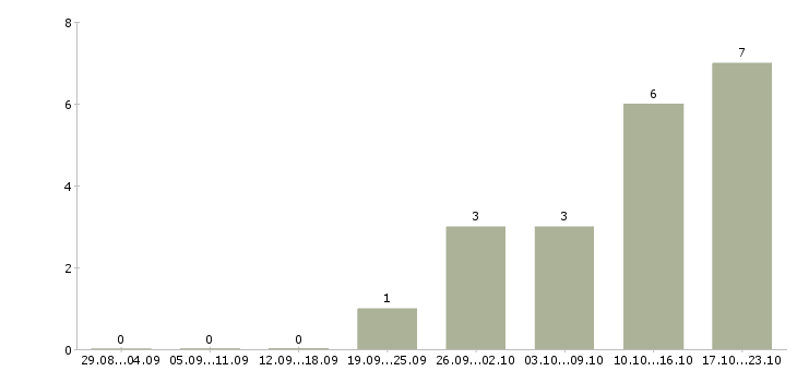 Работа специалист по развитию рынка в Белгороде - Число вакансий в Белгороде по специальности специалист по развитию рынка за 2 месяца