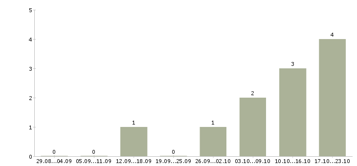 Работа ведущий специалист по качеству в Владивостоке - Число вакансий в Владивостоке по специальности ведущий специалист по качеству за 2 месяца