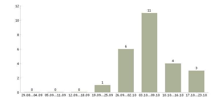 Работа кассир в торговую сеть в Владимире - Число вакансий в Владимире по специальности кассир в торговую сеть за 2 месяца