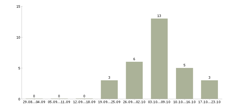 Работа менеджер по развитию клиентской базы в Дзержинске - Число вакансий в Дзержинске по специальности менеджер по развитию клиентской базы за 2 месяца