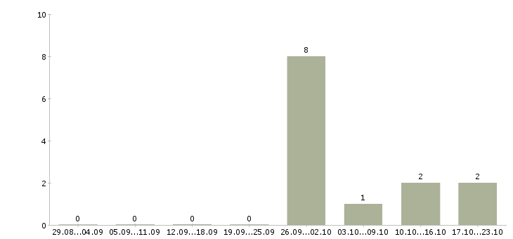 Работа менеджер для работы через интернет в Домодедово - Число вакансий в Домодедово по специальности менеджер для работы через интернет за 2 месяца