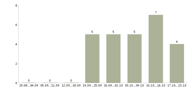 Работа требуется рекламный менеджер в Иваново - Число вакансий в Иваново по специальности требуется рекламный менеджер за 2 месяца