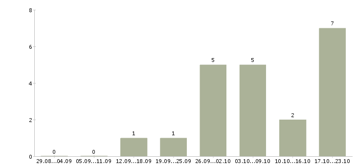 Работа администратор на телефон в офис в Ижевске - Число вакансий в Ижевске по специальности администратор на телефон в офис за 2 месяца