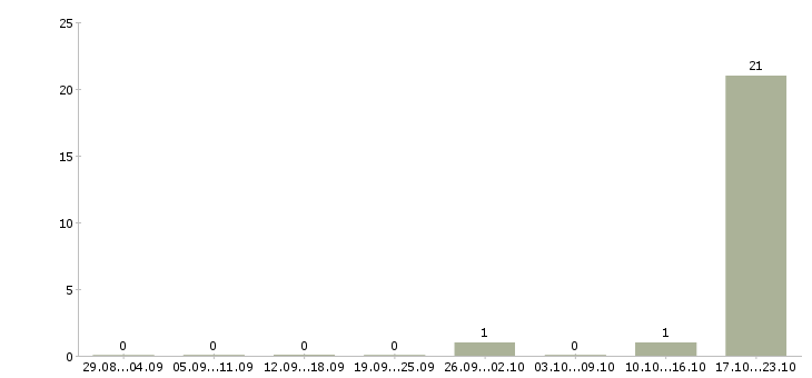 Работа менеджер в офис продаж недвижимости в Кирове - Число вакансий в Кирове по специальности менеджер в офис продаж недвижимости за 2 месяца