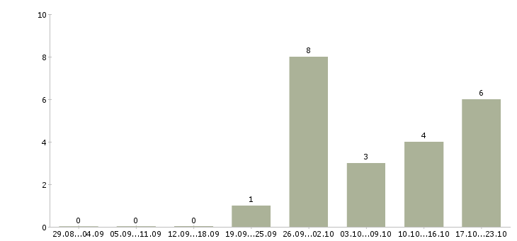 Работа для активных и целеустремленных сотрудников в Костроме - Число вакансий в Костроме по специальности для активных и целеустремленных сотрудников за 2 месяца