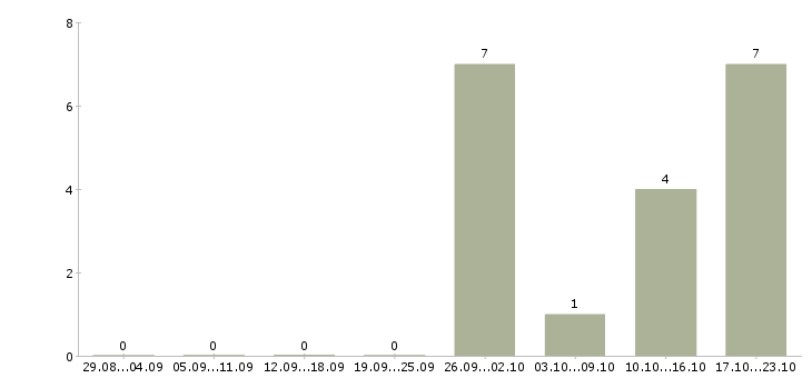 Работа менеджер отдела питания в Краснодаре - Число вакансий в Краснодаре по специальности менеджер отдела питания за 2 месяца