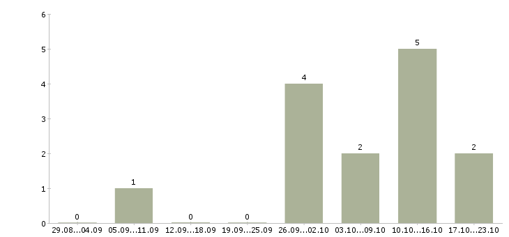 Работа администратор на телефон в офис в Красноярске - Число вакансий в Красноярске по специальности администратор на телефон в офис за 2 месяца