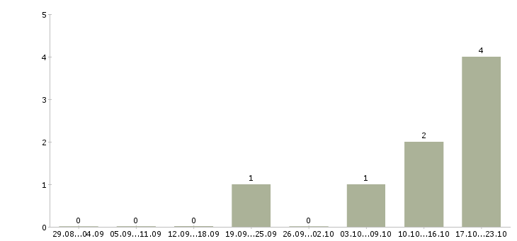Работа специалист по финансовому контролю в Красноярске - Число вакансий в Красноярске по специальности специалист по финансовому контролю за 2 месяца