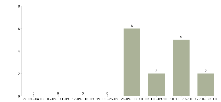 Работа специалист по корпоративному контролю в Кургане - Число вакансий в Кургане по специальности специалист по корпоративному контролю за 2 месяца