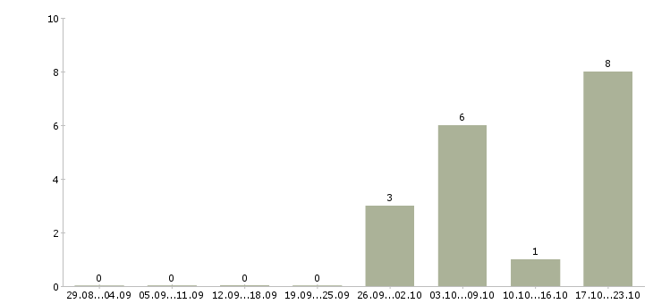 Работа менеджер по работе с заказчиками в Липецке - Число вакансий в Липецке по специальности менеджер по работе с заказчиками за 2 месяца
