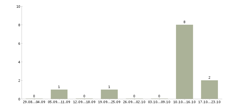Работа для новичков через интернет в Мурманске - Число вакансий в Мурманске по специальности для новичков через интернет за 2 месяца