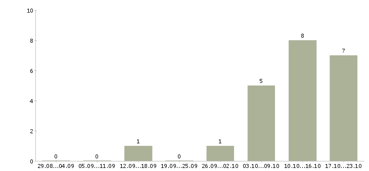 Работа бухгалтер по учету дебиторской задолженности в Новосибирске - Число вакансий в Новосибирске по специальности бухгалтер по учету дебиторской задолженности за 2 месяца