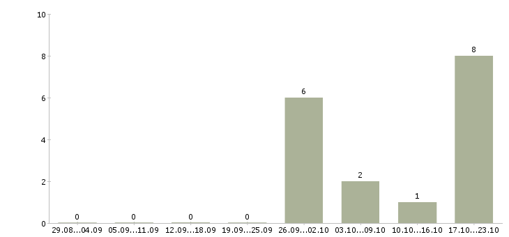 Работа специалист по развитию проекта в Пензе - Число вакансий в Пензе по специальности специалист по развитию проекта за 2 месяца