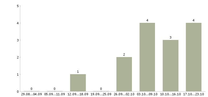Работа дополнительный доход для активных в Перми - Число вакансий в Перми по специальности дополнительный доход для активных за 2 месяца