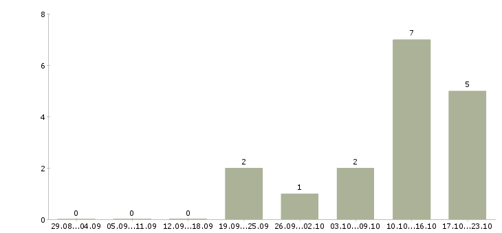 Работа для целеустремленных в Пятигорске - Число вакансий в Пятигорске по специальности для целеустремленных за 2 месяца