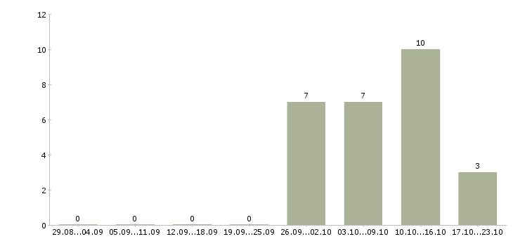 Работа специалист по холодным звонкам в Самаре - Число вакансий в Самаре по специальности специалист по холодным звонкам за 2 месяца