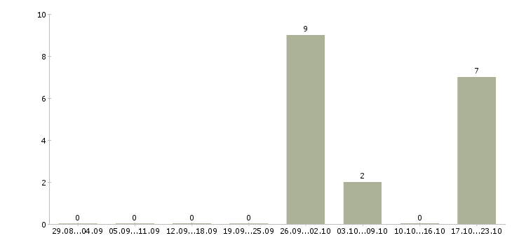 Работа менеджер по развитию предприятия в Саранске - Число вакансий в Саранске по специальности менеджер по развитию предприятия за 2 месяца