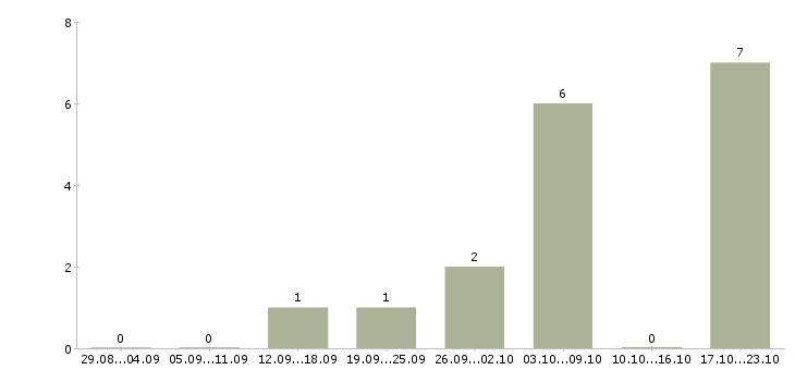 Работа менеджер по сопровождению документации в Саратове - Число вакансий в Саратове по специальности менеджер по сопровождению документации за 2 месяца