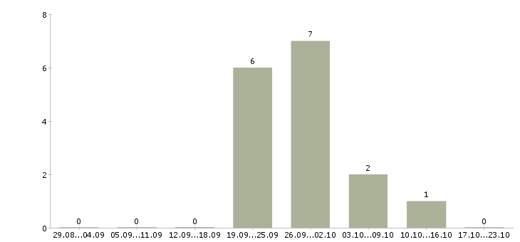 Работа подработка для активных в Смоленске - Число вакансий в Смоленске по специальности подработка для активных за 2 месяца