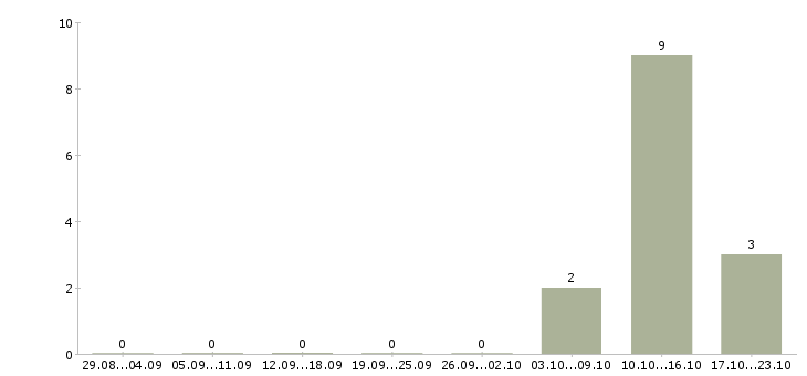 Работа специалист по корпоративному контролю в Ставрополе - Число вакансий в Ставрополе по специальности специалист по корпоративному контролю за 2 месяца