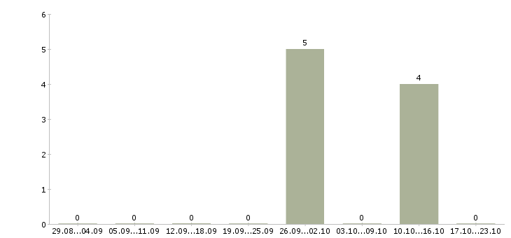 Работа юрист в отдел недвижимости в Ставрополе - Число вакансий в Ставрополе по специальности юрист в отдел недвижимости за 2 месяца