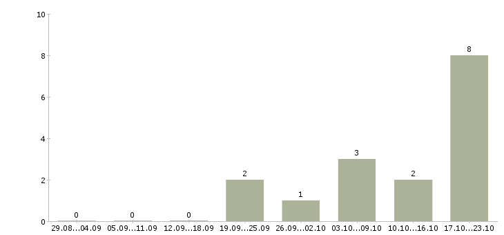 Работа менеджер по развитию организации в Сыктывкаре - Число вакансий в Сыктывкаре по специальности менеджер по развитию организации за 2 месяца