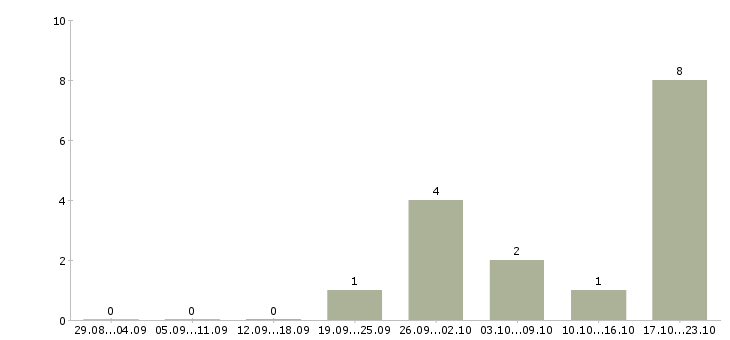 Работа сотрудник по проведению тренингов в Тольятти - Число вакансий в Тольятти по специальности сотрудник по проведению тренингов за 2 месяца