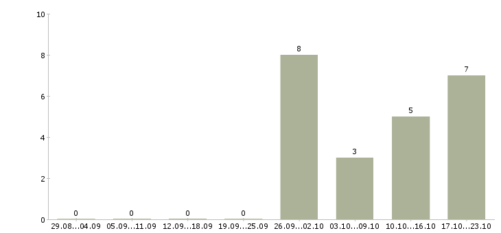 Работа сварщик на объект в Тюмени - Число вакансий в Тюмени по специальности сварщик на объект за 2 месяца