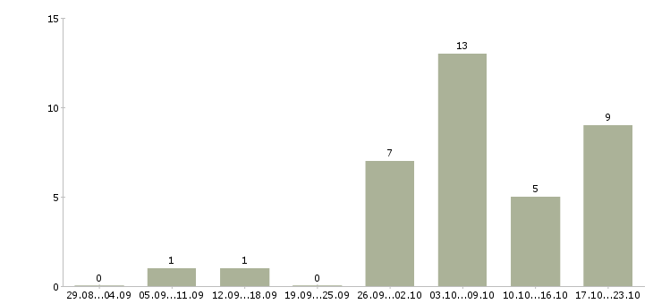 Работа подработка для активных в Челябинске - Число вакансий в Челябинске по специальности подработка для активных за 2 месяца