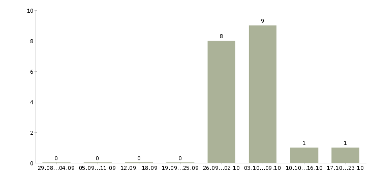 Работа упаковщик на объект в Челябинске - Число вакансий в Челябинске по специальности упаковщик на объект за 2 месяца