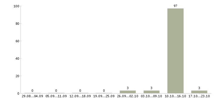 Работа приглашаются сотрудники в Чехове - Число вакансий в Чехове по специальности приглашаются сотрудники за 2 месяца