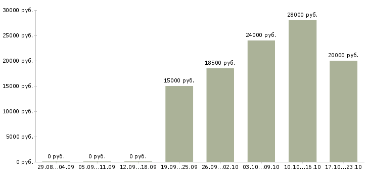 Вакансии администратор интернет офиса Йошкар-ола - Медиана зарплат администратор интернет офиса Йошкар-ола за 2 месяца