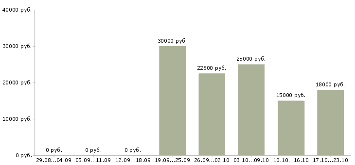 Вакансии в интернет магазин требуется консультант в Воронеже - Медиана зарплат в интернет магазин требуется консультант в Воронеже за 2 месяца