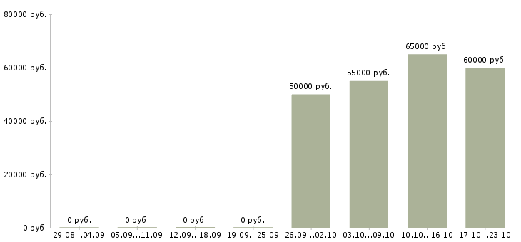 Вакансии водитель такси на автомобиль компании в Химках - Медиана зарплат водитель такси на автомобиль компании в Химках за 2 месяца