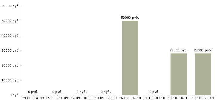 Вакансии заместитель руководителя персоналом в Челябинске - Медиана зарплат заместитель руководителя персоналом в Челябинске за 2 месяца