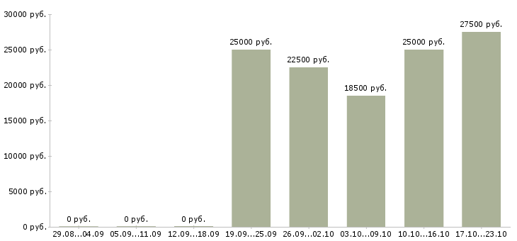 Вакансии зарабатываем в интернете без продаж в Костроме - Медиана зарплат зарабатываем в интернете без продаж в Костроме за 2 месяца