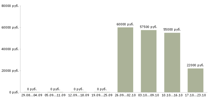 Вакансии комплектовщик на склад спецодежды Ростов-на-дону - Медиана зарплат комплектовщик на склад спецодежды Ростов-на-дону за 2 месяца